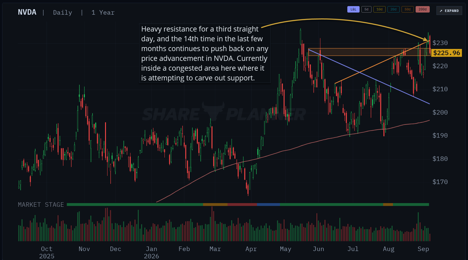 Nvidia (NVDA) hitting resistance and should not be considered a buy.