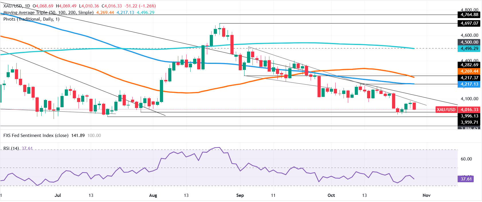 Gold daily chart