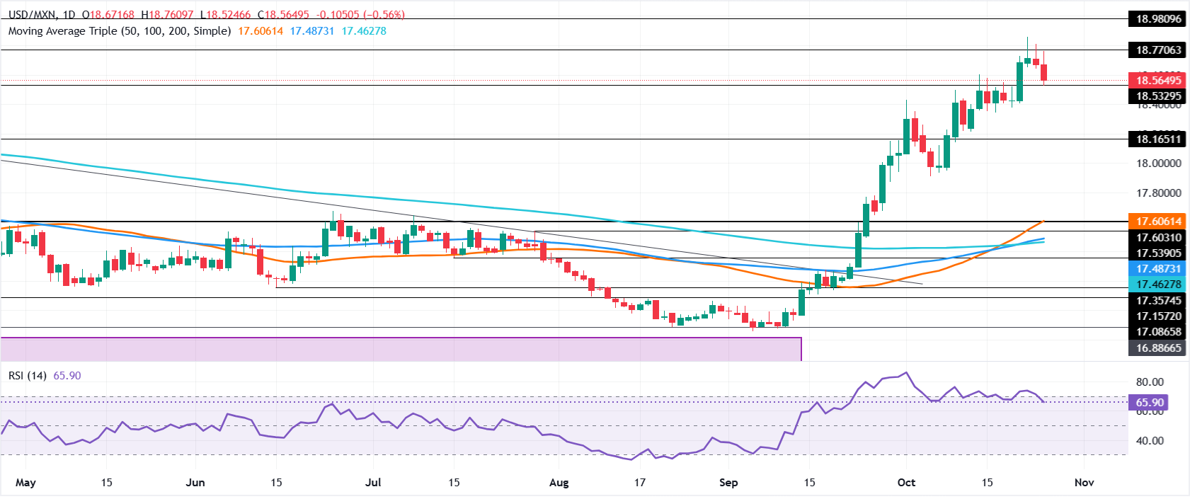 Chart Analysis USD/MXN