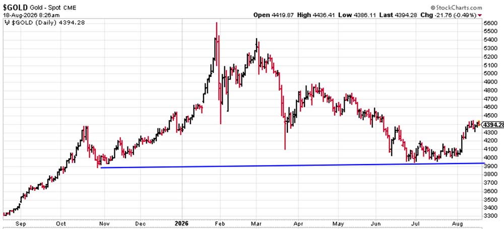 Chart: $GOLD