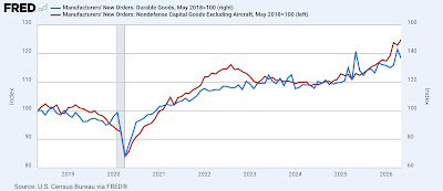 Manufacturing Sector Continues To Be Positive Through May