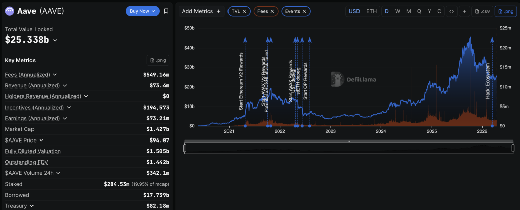 Aave crypto is set for a huge boost following the DAO approving a $25M funding grant, with AAVE up +5% as the news broke
