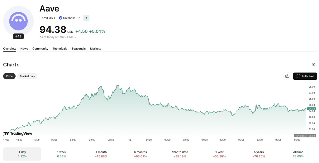 Aave crypto is set for a huge boost following the DAO approving a $25M funding grant, with AAVE up +5% as the news broke