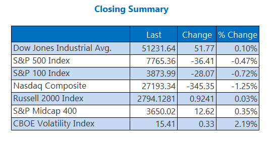 Closing Indexes Summary Oct 8