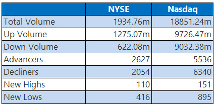 NYSE and Nasdaq Stats Oct 8