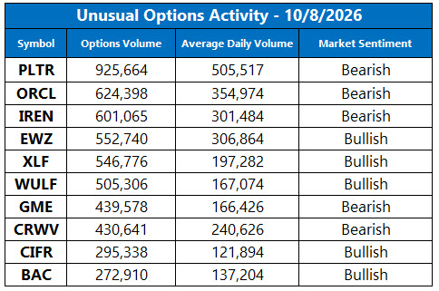 Unusual Options Activity Oct 8