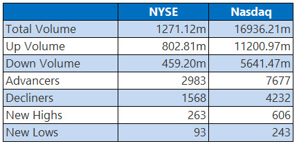 NYSE and Nasdaq Stats Aug 19 NYSE and Nasdaq Stats Aug 19