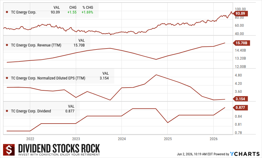 TC Energy (TRP.TO) 5-year Dividend Triangle chart