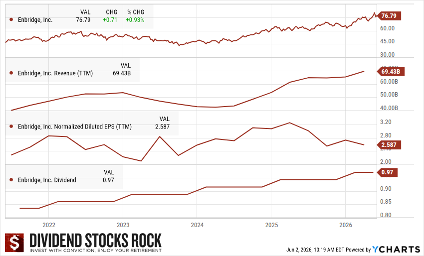 Enbridge (ENB.TO) 5-year Dividend Triangle chart