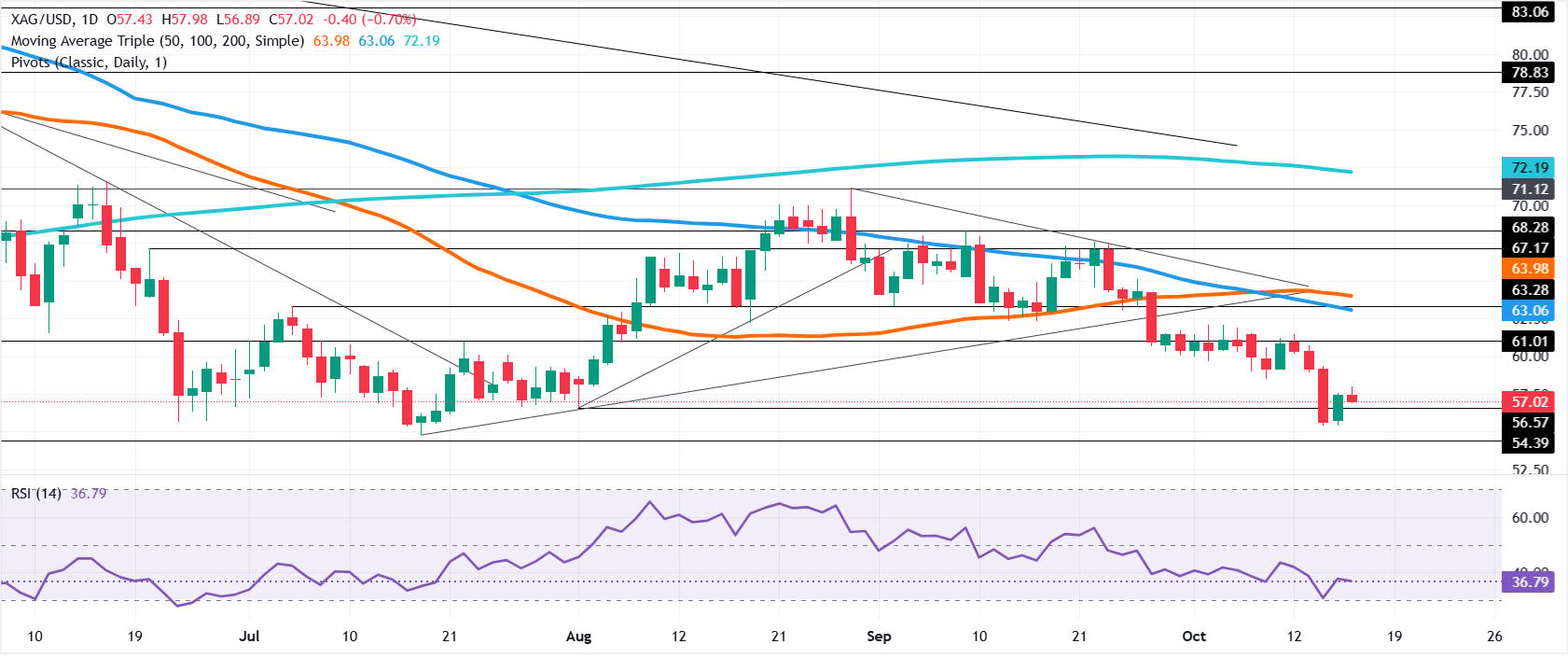 Silver daily chart