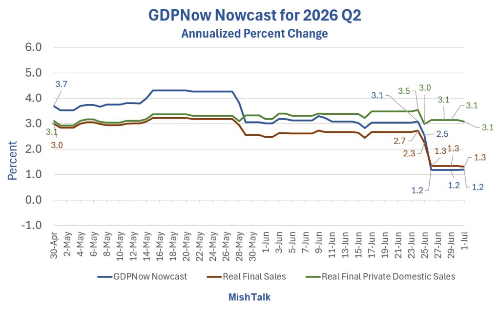 GDPNow Nowcast Plunges From 3.1 Percent To 1.2 Percent. What Happened?
