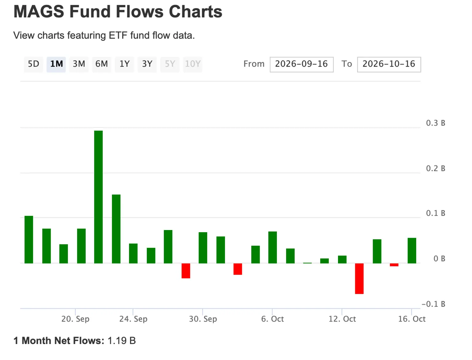 MAGS ETF inflows are rising