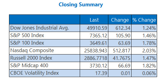 Closing Indexes Summary May 6
