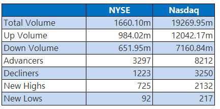 NYSE and Nasdaq Stats May 6