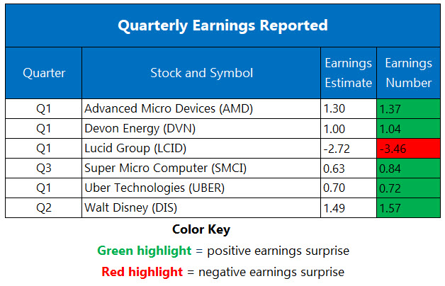 Corporate Earnings May 6