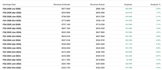 ZS revenue surprise
