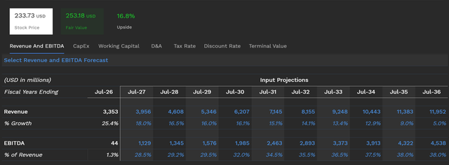 ZS valuation