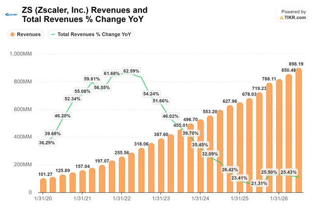 ZS revenue