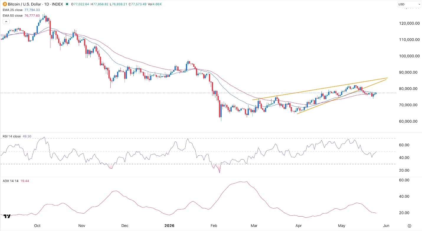 BTC/USD Signal Today 26/05: Bitcoin Holds Key Support (Chart)