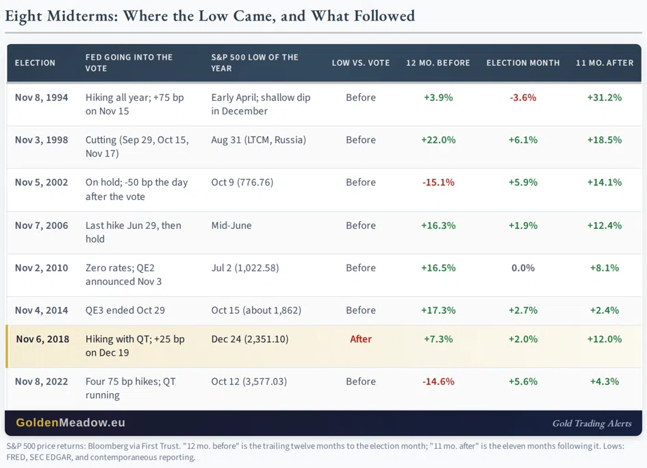 Gold & Stocks: What Eight Midterm Elections Did - Image 1