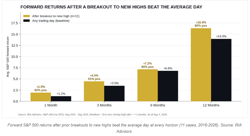 Market returns after two month consolidation