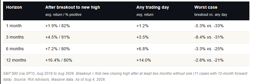Market breakouts, average drawdowns vs random days