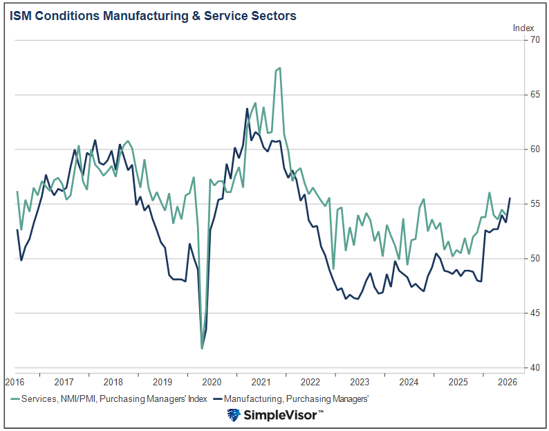 ism manufacturing and services