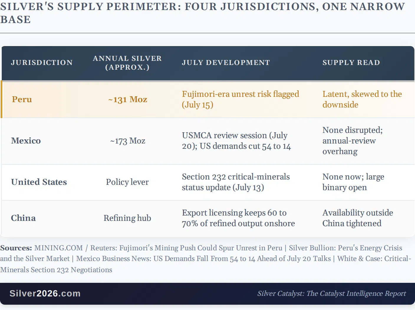 Silver's Peru Problem: A Local Risk the Global Deficit Can't Absorb - Image 1