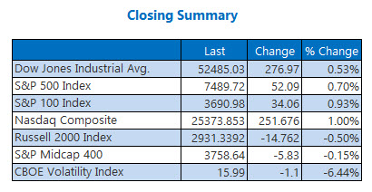 Closing Indexes Summary July 31 Closing Indexes Summary July 31