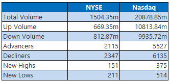 NYSE and Nasdaq Stats July 31 NYSE and Nasdaq Stats July 31