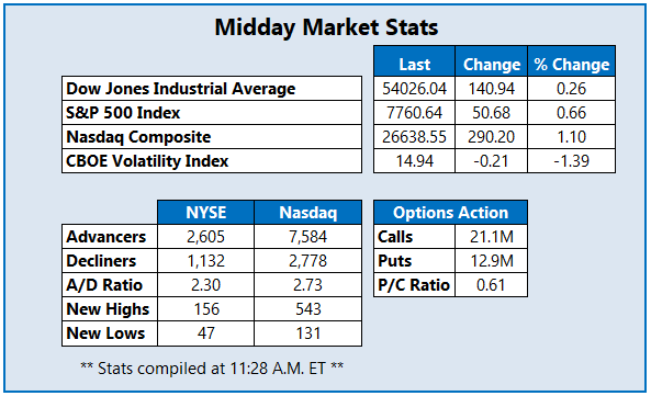 Stocks Headed For 2nd-Straight Weekly Wins