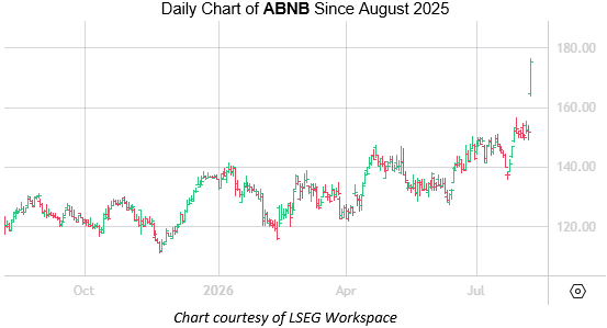 ABNB August 7 ABNB August 7