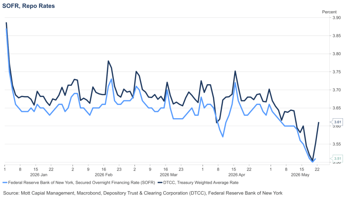 Line chart showing SOFR and DTCC Treasury Weighted Average repo rates declining from near 3.90% in early January 2026 to approximately 3.51% by late May 2026