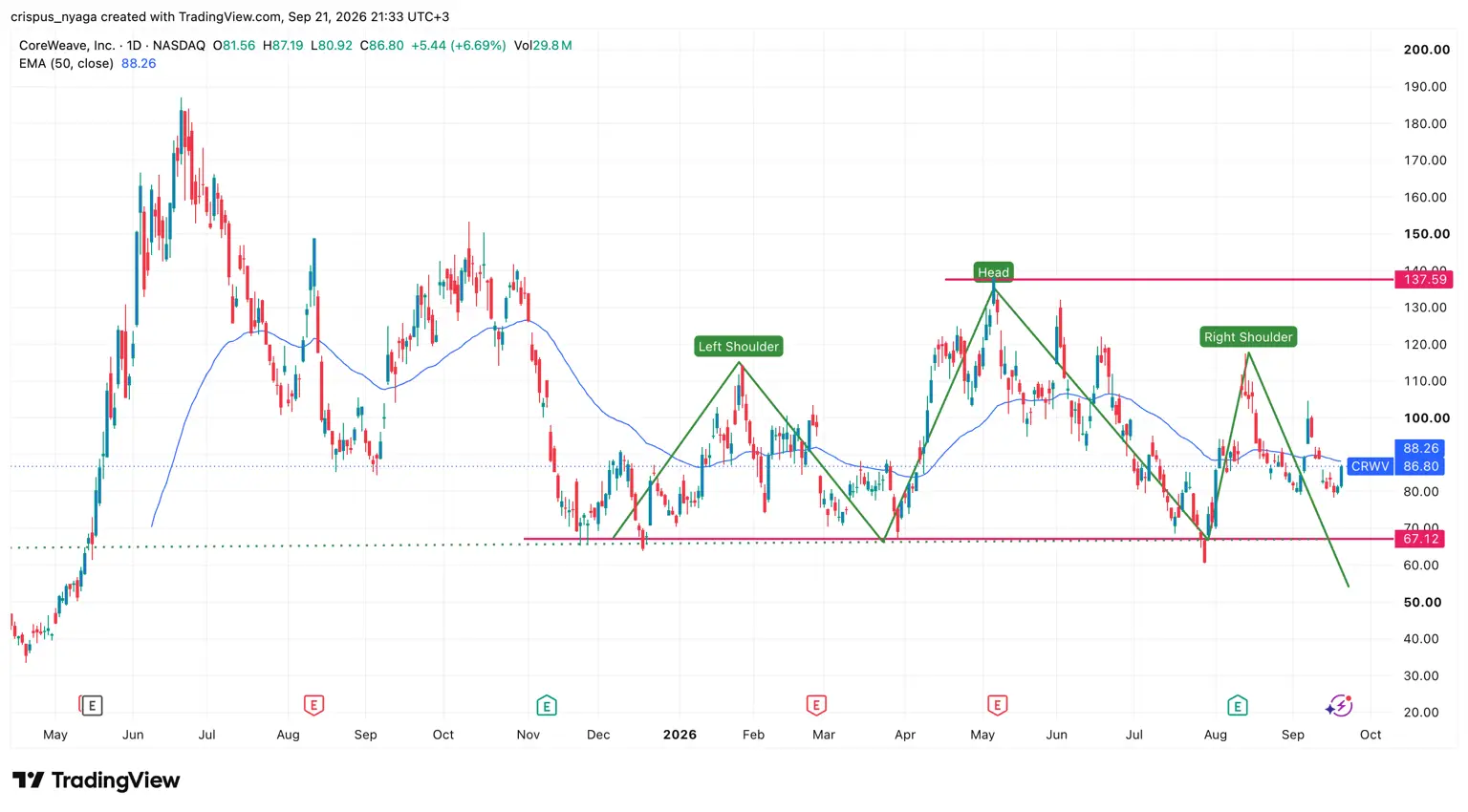 CRWV stock chart