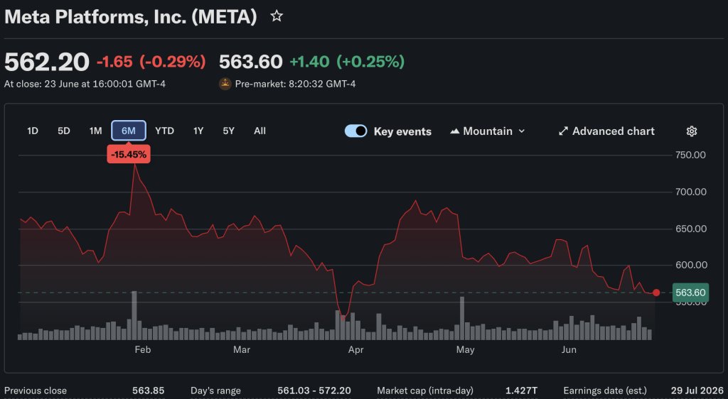 A new prediction market by Meta has been greenlit by Mark Zuckerberg, and will be named 'Meta Arena', looking to rival Kalshi and Polymarket