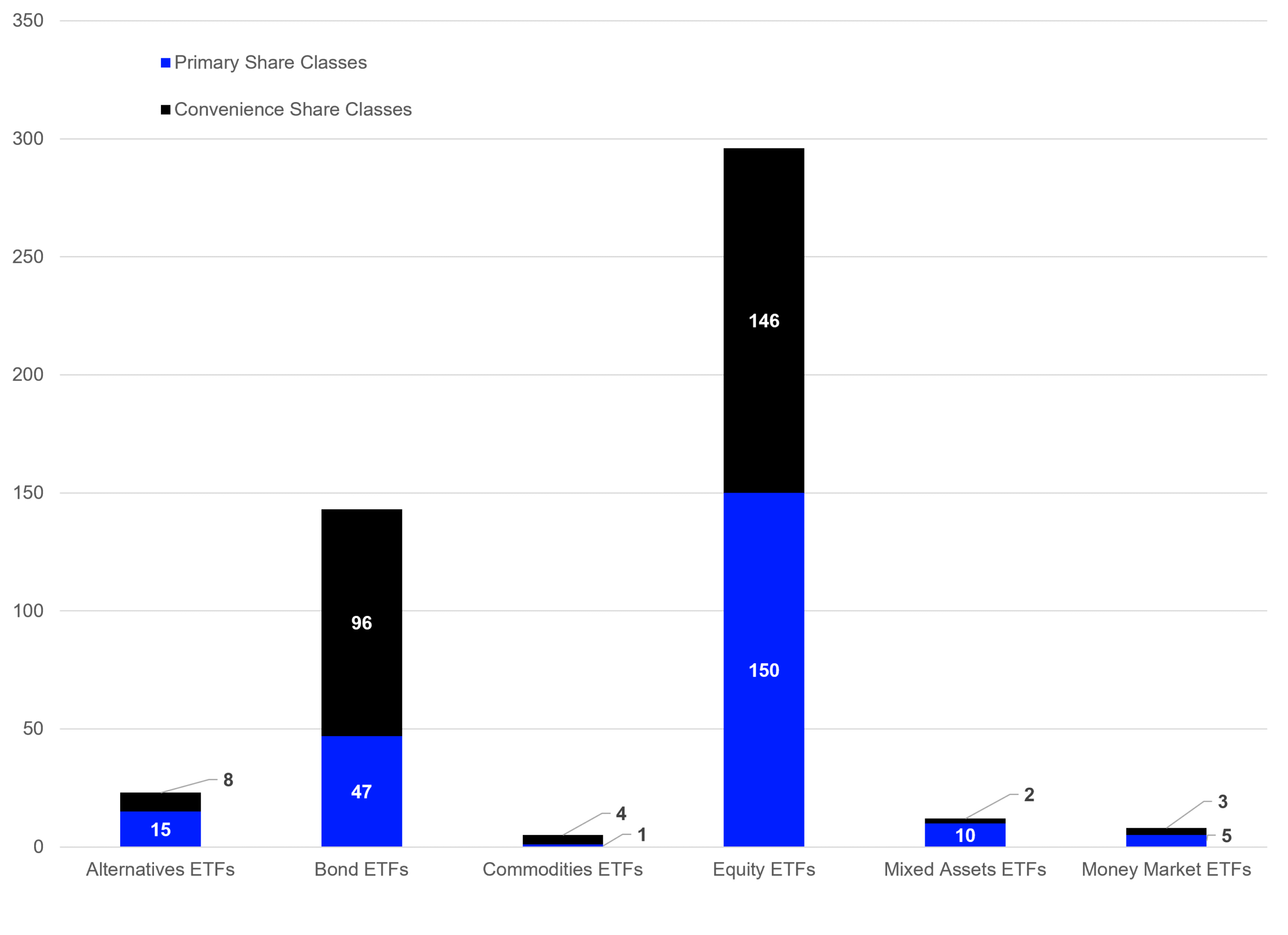 ETF launches in the European ETF industry 2026 (YtD) by asset and product type.
