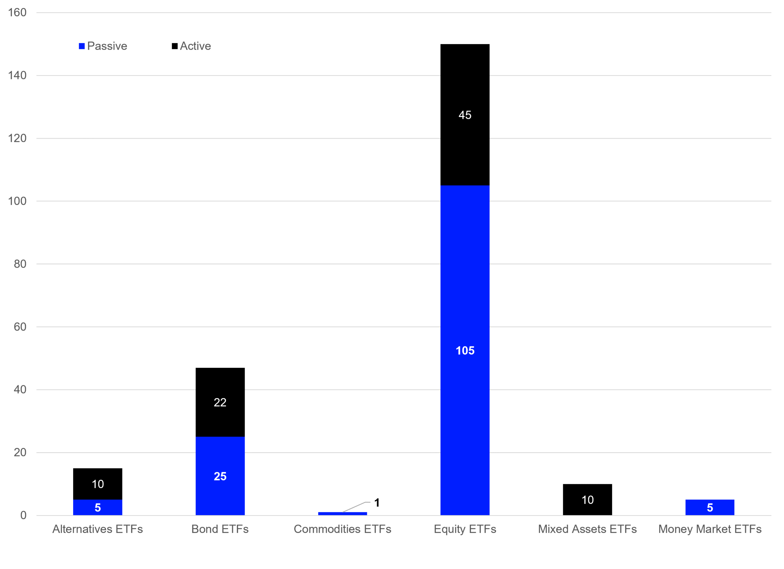 ETF launches in the European ETF industry 2026 (YtD) by asset type and management approach.