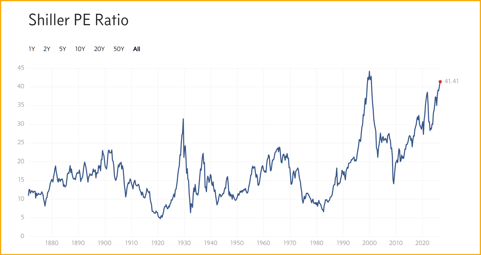 Shiller/CAPE ratio chart for the SP500