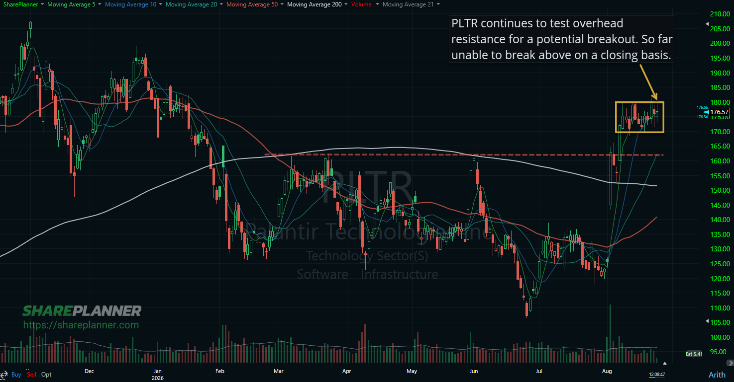 Palantir Technologies (PLTR) nearing a rectangle breakout. 