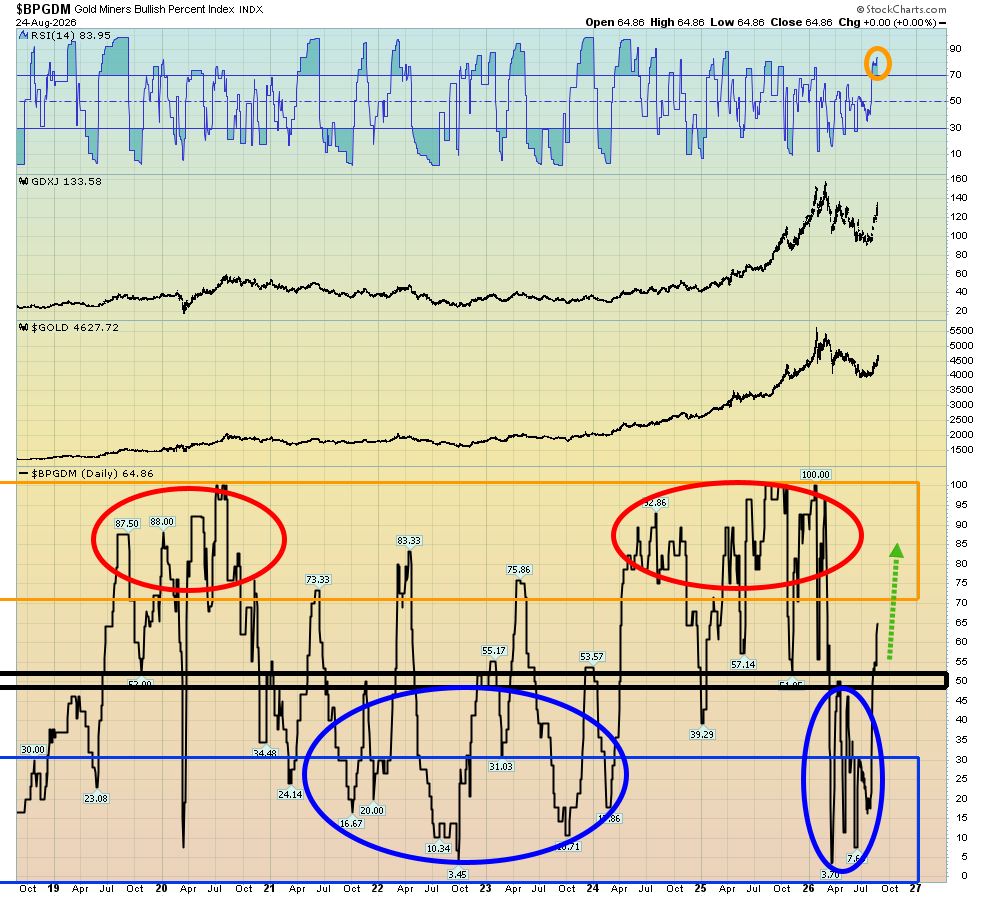 gold stocks sentiment index