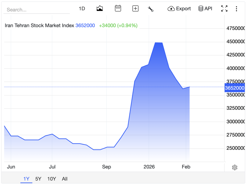 Iran stocks are flying as the TEDPIX index rallied to new all-time highs on the back of the US-Iran peace deal