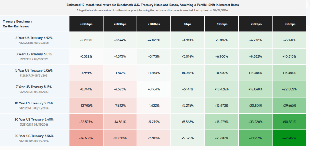 bond yields and changes to returns