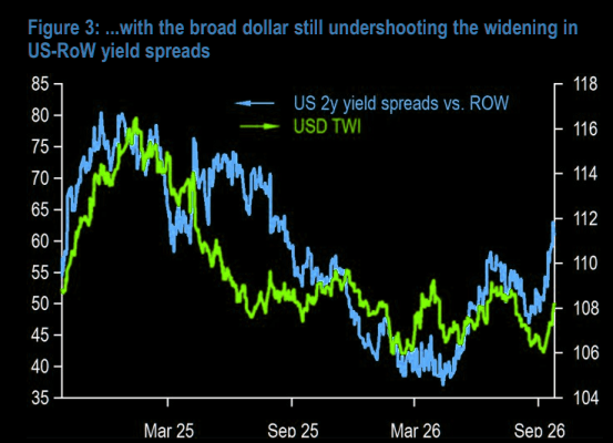 Dollar vs 2yr Treasury bond yield