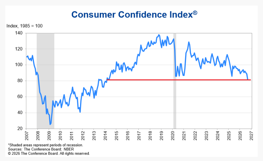 consumer confidence