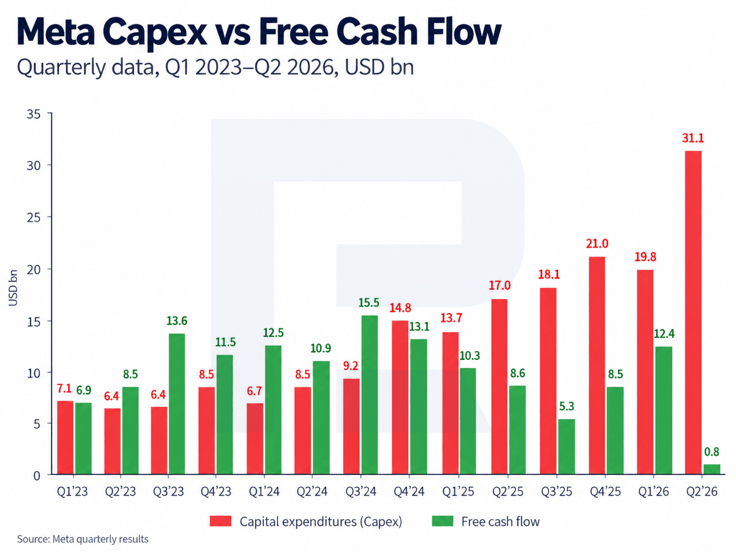 Meta Platforms capital expenditure against free cash flow by quarter, Q1 2023 to Q2 2026