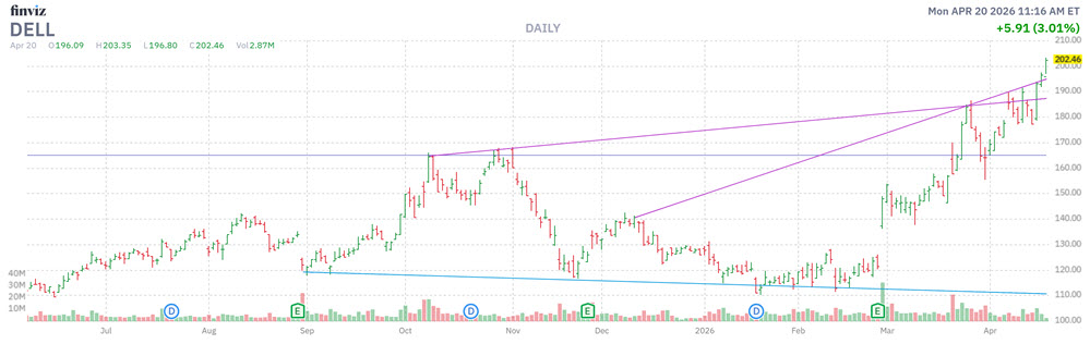 MMC Stock Chart DELL MMC Stock Chart DELL