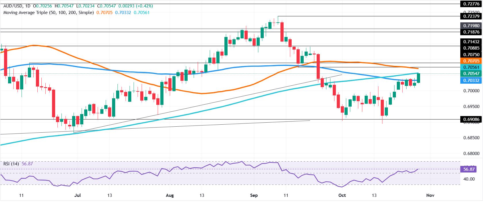 AUD/USD daily chart