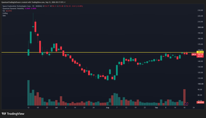 Space X SPCX daily chart for this IPO stock from TradingView