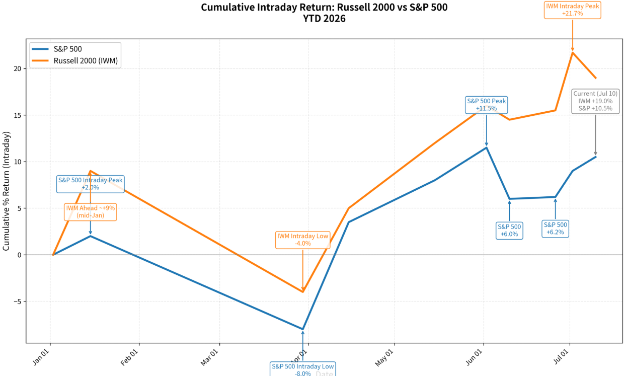 SP-vs-IWM-07-10-26.png