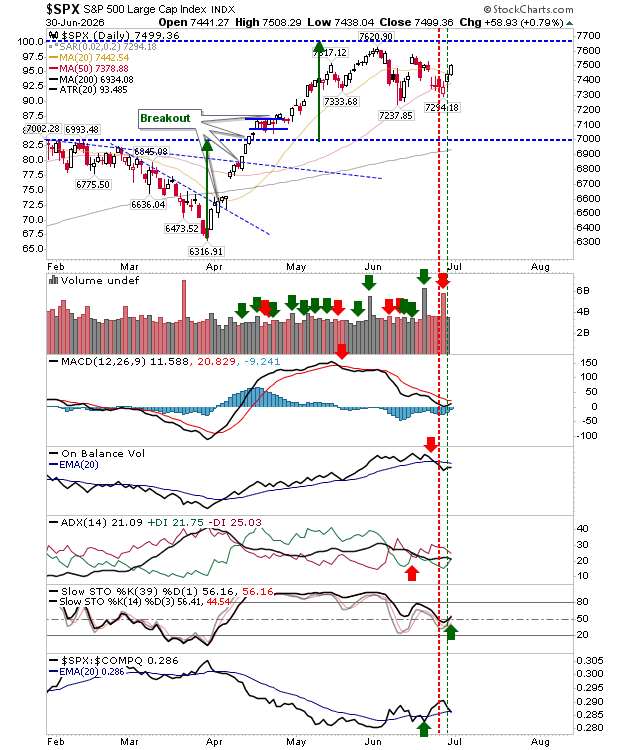 S&P And Nasdaq Posts Gains To Maintain Consolidation